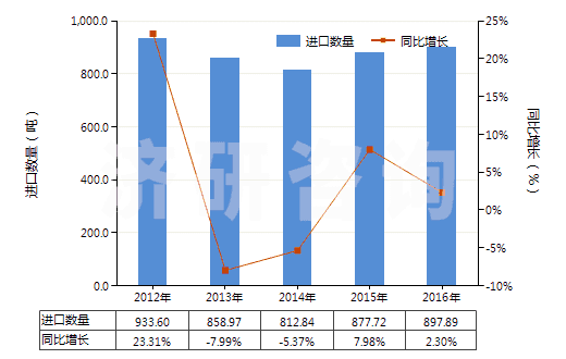 2012-2016年中國碳酸鎂(HS28369910)進口量及增速統(tǒng)計